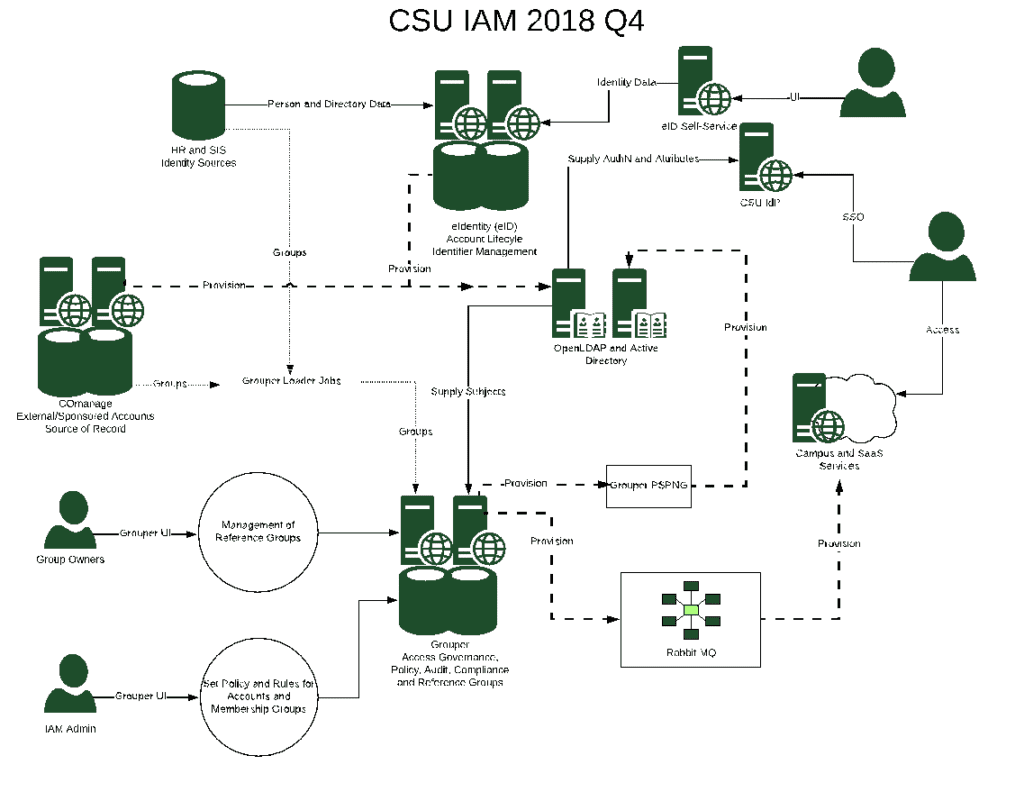 CSU IAM 2018 Q4 architecture map 