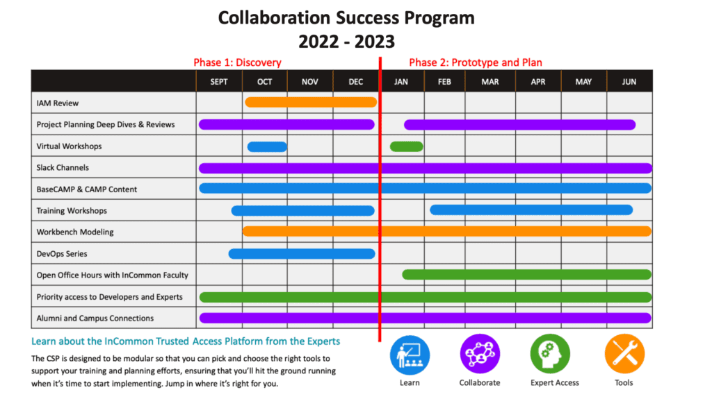 Collaboration Success Program chart illustrating phases