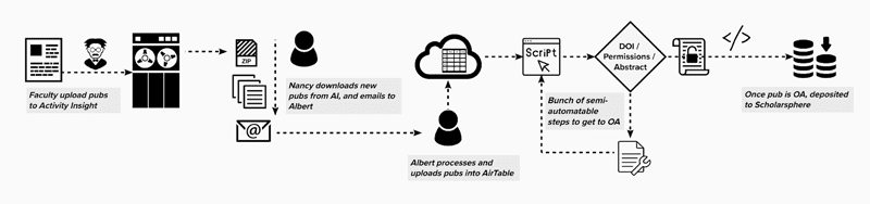 Graphic displaying a flow chart diagram