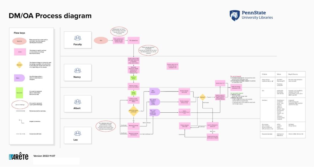 Graphic displaying a flow chart DM/OA Process diagram.