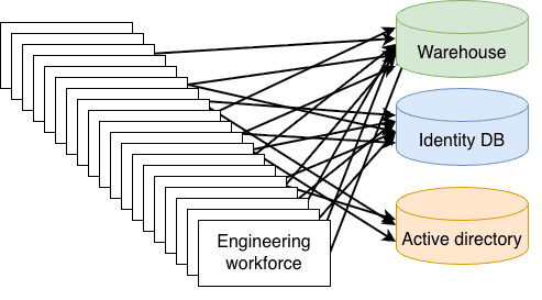 Diagram illustrating the connections from an "Engineering workforce," represented as a vertical stack of white rectangular nodes, to three cylindrical databases.