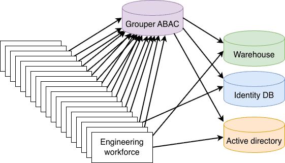 Diagram illustrating the connections from an "Engineering workforce," represented as a vertical stack of white rectangular nodes, to four cylindrical databases.
