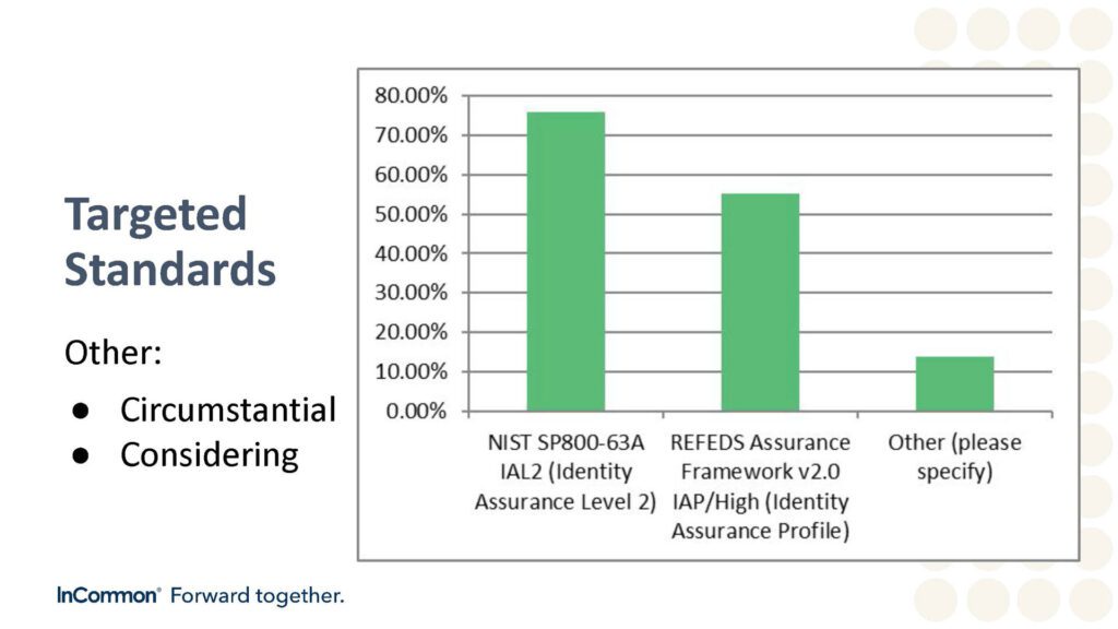 A bar chart titled "Targeted Standards" displays the distribution of selected standards in a survey, with the highest preference for NIST SP800-63A IAL2 (Identity Assurance Level 2) at approximately 78%, followed by REFEDS Assurance Framework v2.0 IAP/High (Identity Assurance Profile) at around 55%, and "Other (please specify)" at about 15%.