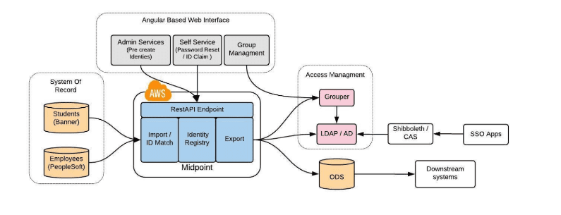 Diagram illustrating how the angular-based web interface connects to access management and the system of record.