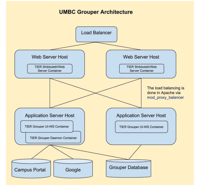 Diagram illustrating the UMBC Grouper Architecture.