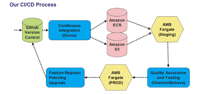 Diagram illustrating the CI/CD process