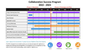 Collaboration Success Program chart illustrating phases 2022