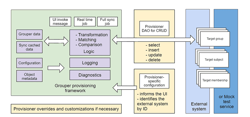 Graphic illustrating the Grouper provisioning framework.